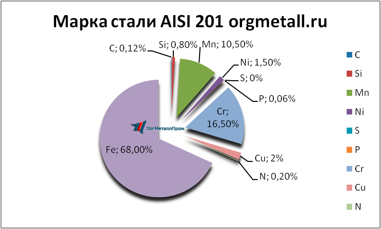   AISI 201   volgograd.orgmetall.ru