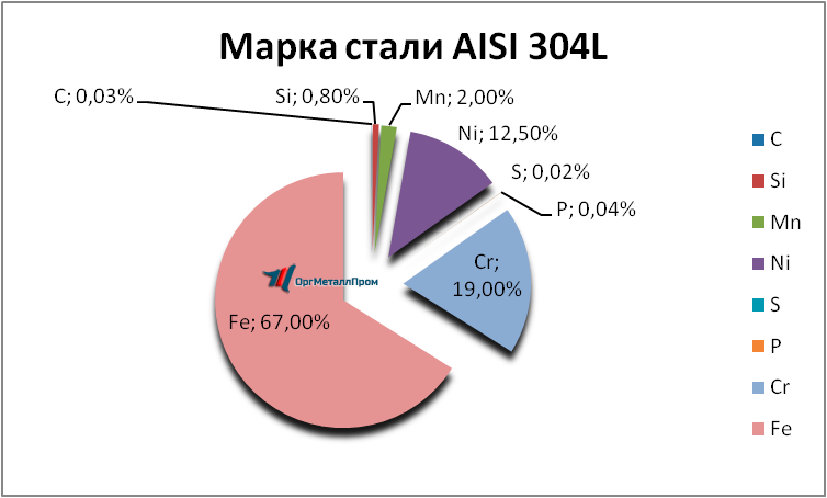   AISI 304L   volgograd.orgmetall.ru